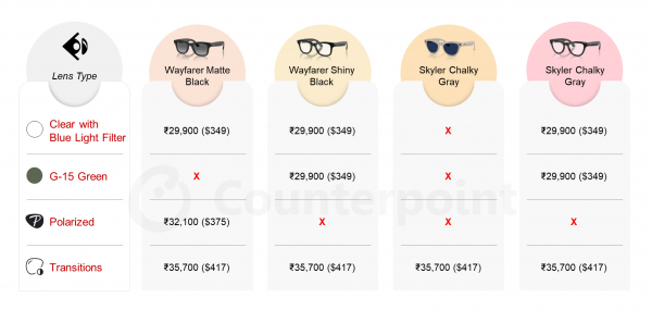 Ray-Ban Meta AIグラスがインドのスマートアイウェア市場を加速させる|カウンターポイントリサーチ | カウンターポイントリサーチ株式会社のプレスリリース Ray-Ban Meta AIグラスがインドのスマートアイウェア市場を加速させる|カウンターポイントリサーチ | カウンターポイントリサーチ株式会社のプレスリリース